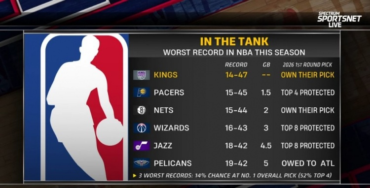 MKSPORT-摆烂队首轮签详情：国王&amp;篮网自己持有 步行者前4顺位保护